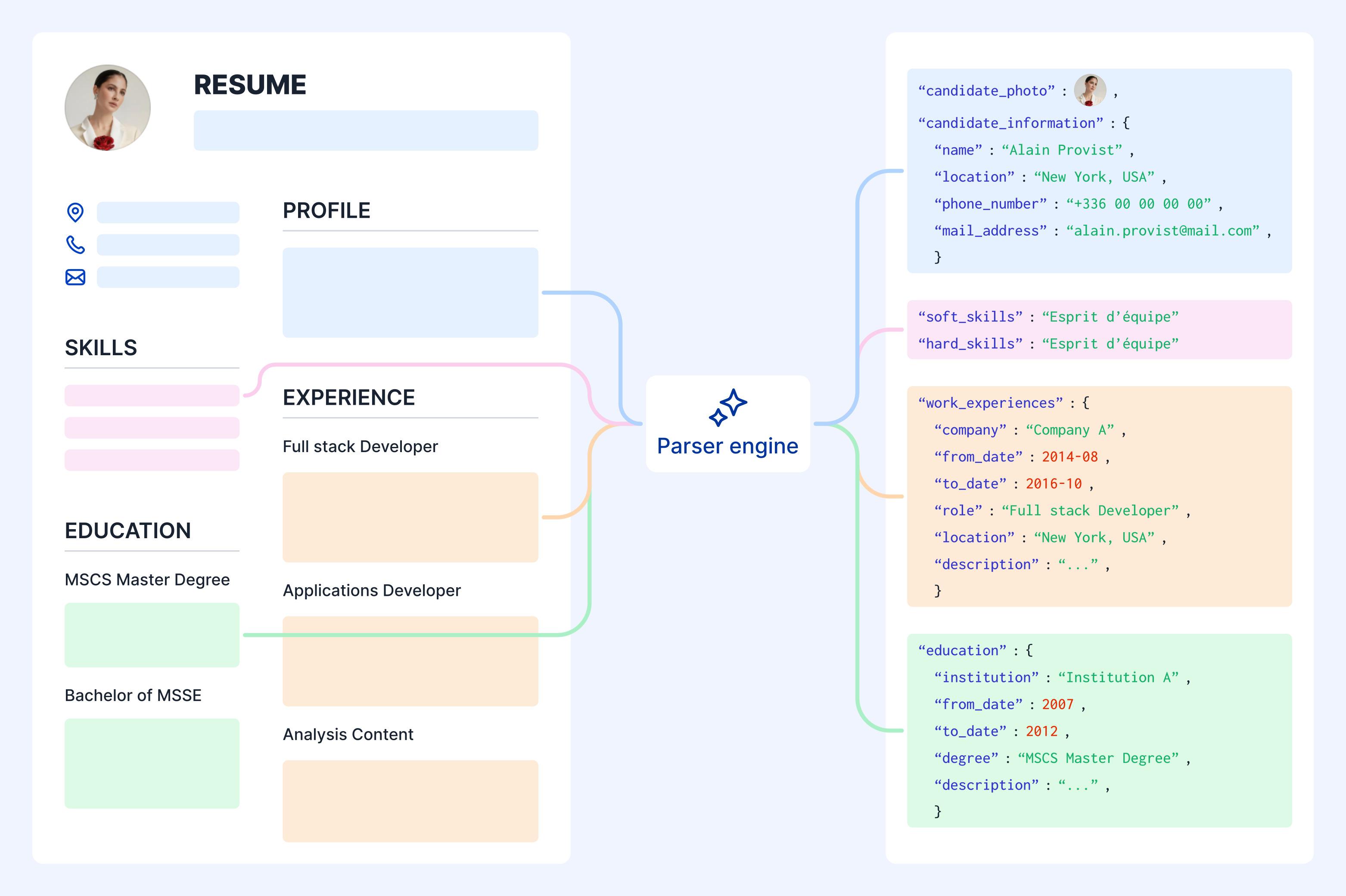 Illustration of a resume being parsed